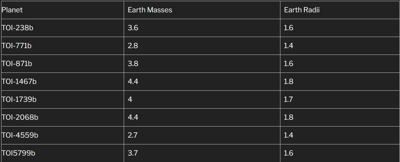 Ученые обнаружили еще восемь планет, на которых может быть жизнь